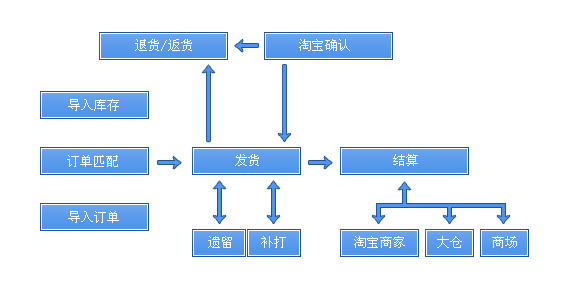 淘宝店铺发货流程_开淘宝店发货流程