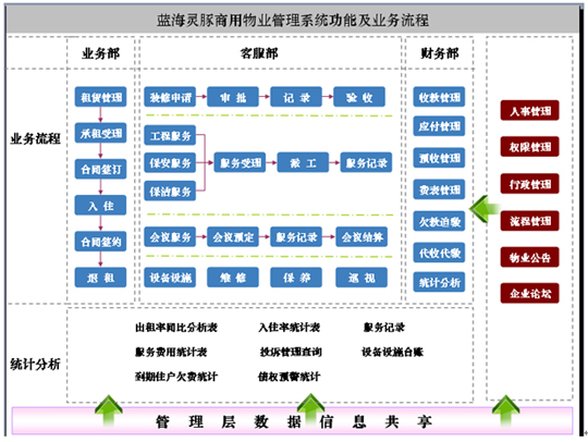 蓝海灵豚物业管理系统界面