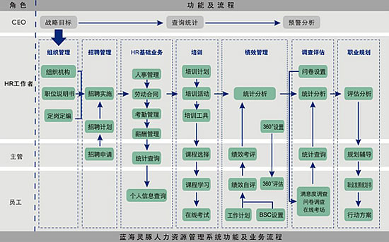 蓝海灵豚人力资源管理软件