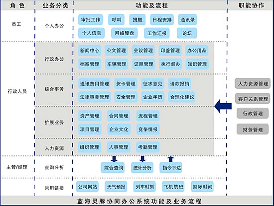 蓝海灵豚协同办公(OA)系统业务流程