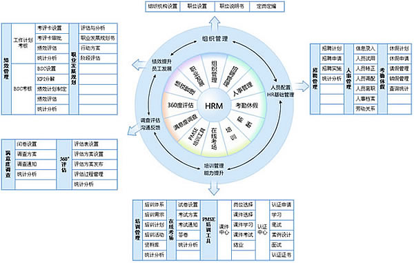 hr解决方案模块结构图