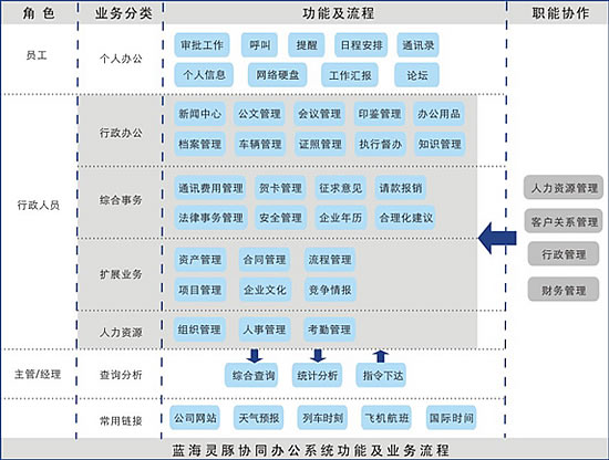 针对企业办公过程中存在的各类问题,蓝海灵豚软件公司在成功开发和应用了ENS、HR系统、物业管理系统、CRM系统后,从优化企业业务流程、规范企业业务模式入手,开发了蓝海灵豚OA系统。蓝海灵豚OA系统将新闻、文件、电子邮件、消息提醒、会议、流程、督办工作这些企业日常职能进行更好地整合,在企业内部建立一个有效的信息发布和交流的平台,提高信息在企业内部的流通速度,实现资源的合理共享。 蓝海灵豚OA系统是基于ENS框架结构设计的,继承ENS框架的所有功能。系统从使用者角度将办公自动化软件划分为ENS框架、个人工作层
