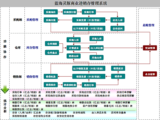 进销存解决方案业务流程图