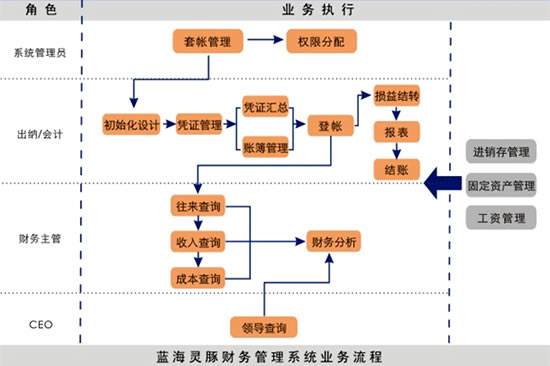 沈阳蓝海灵豚软件技术有限公司--财务解决方案