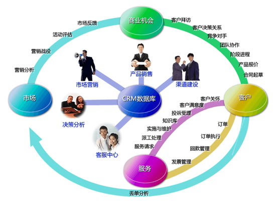 CRM解决方案系统架构图