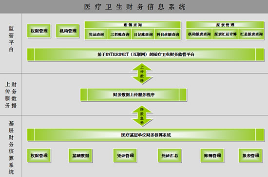 科目及会计报表模板,从而规范了基层的财务核算工作