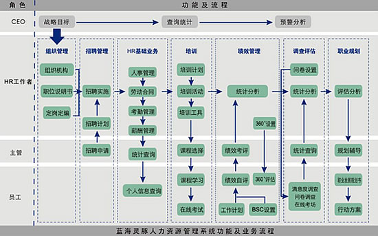 蓝海灵豚人力资源管理系统业务流程