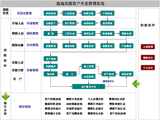 蓝海灵豚客户关系管理