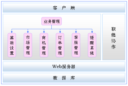 蓝海灵豚客户关系管理